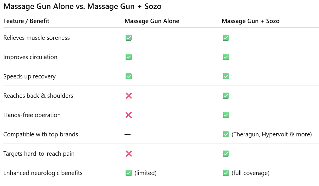 Why Percussion Massage Guns + Sozo are the Key for Pain and Recovery